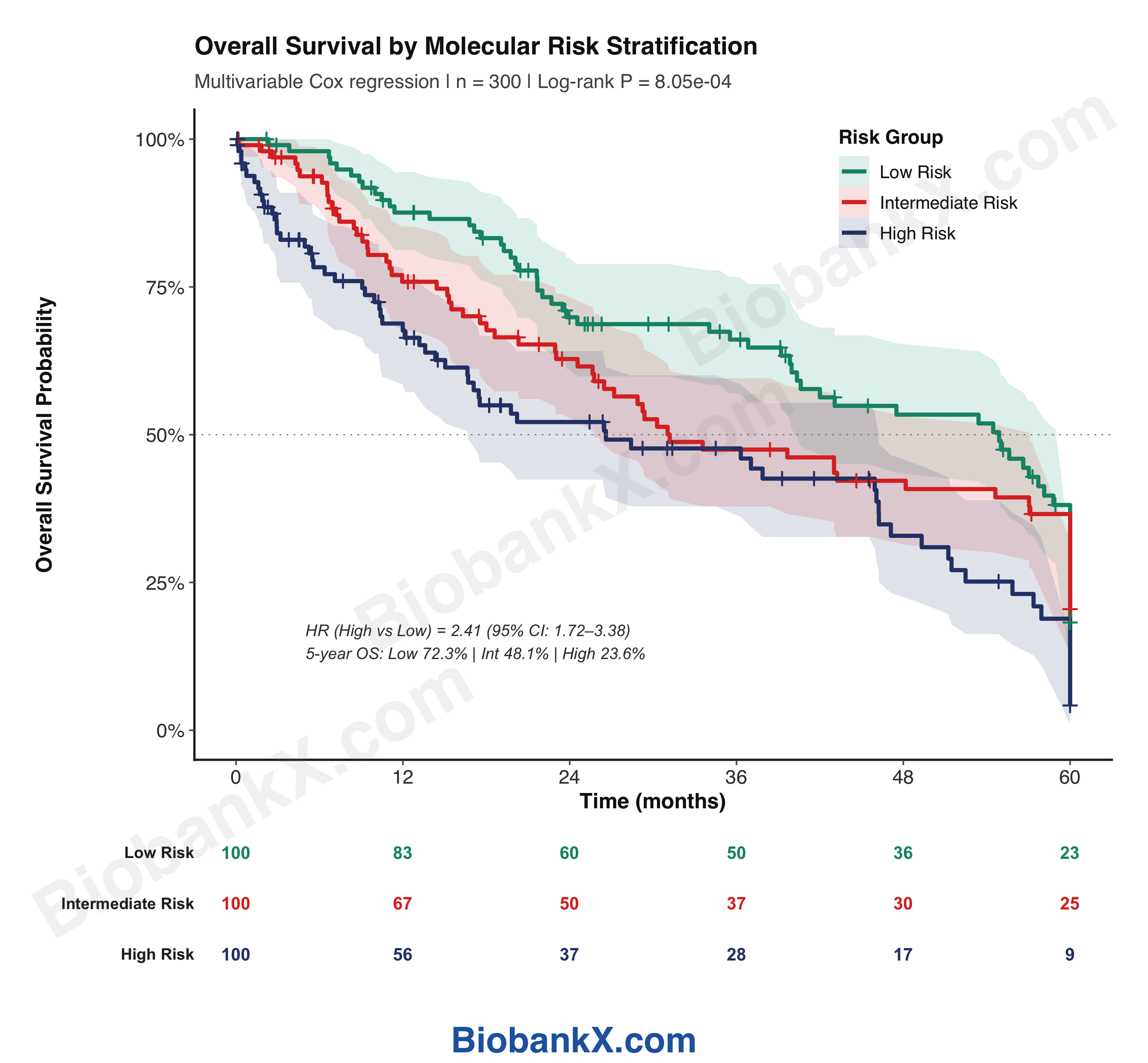 Kaplan-Meier 生存曲线